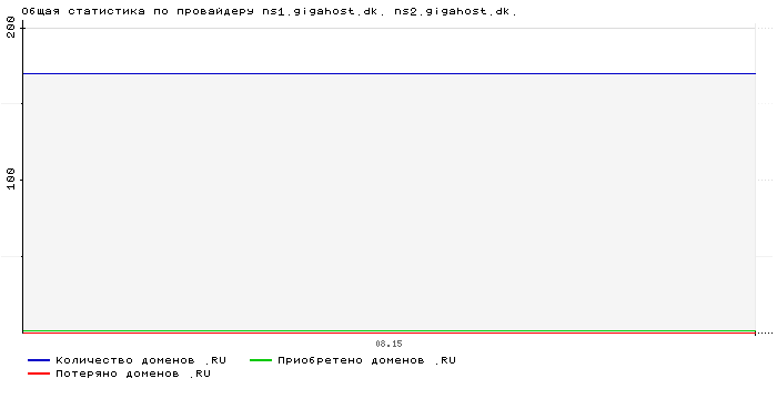    ns1.gigahost.dk. ns2.gigahost.dk.
